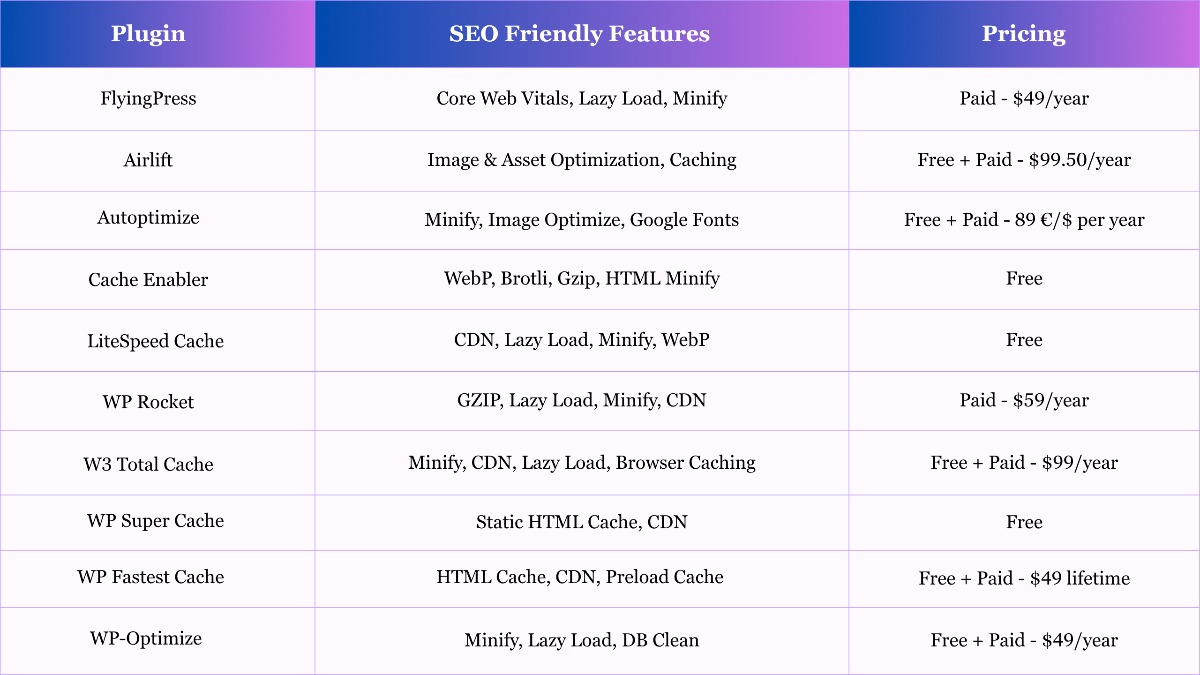 WordPress Cache Plugins Comparison