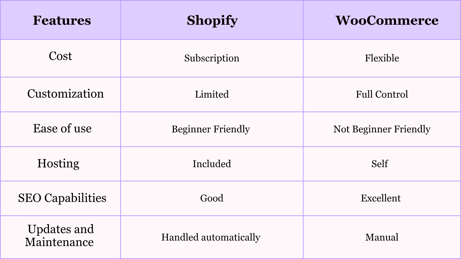 Shopify vs WooCommerce Features