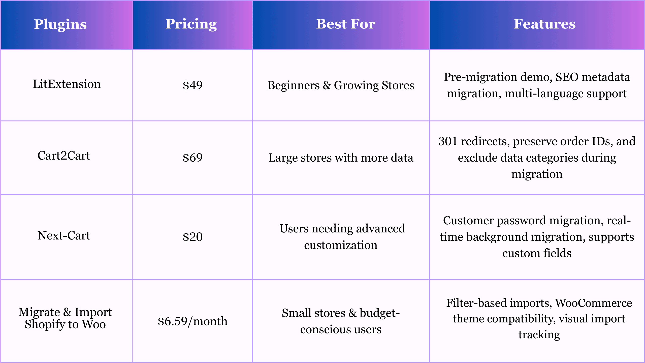 Shopify to WooCommerce Migration Tools Comparison