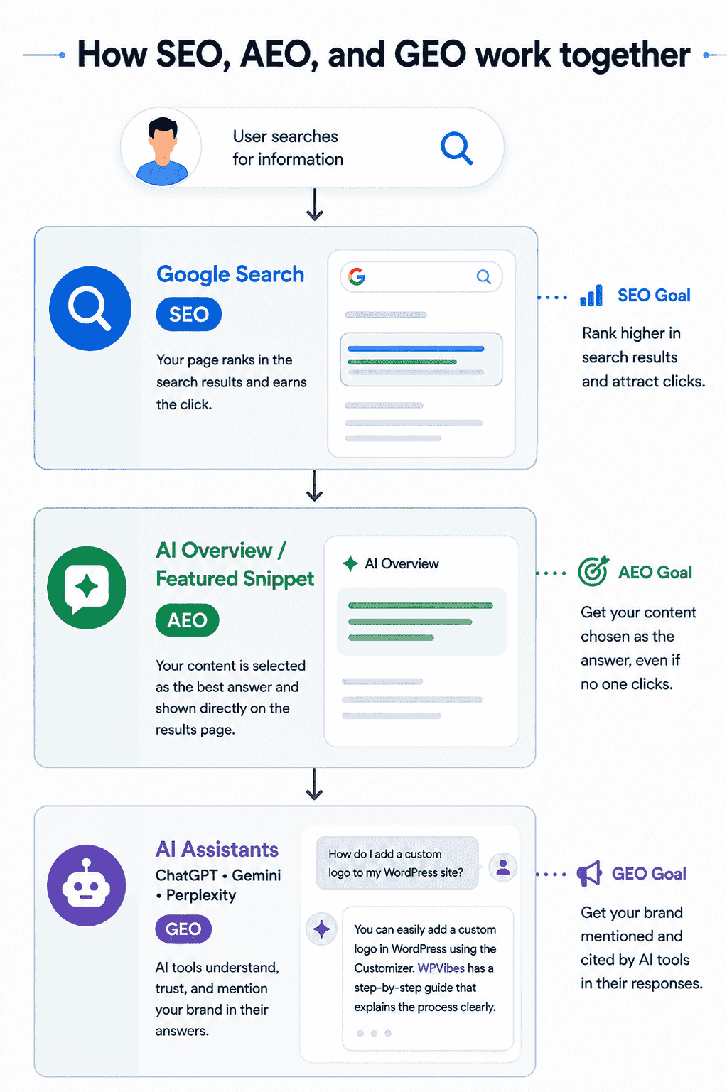 SEO vs AEO vs GEO