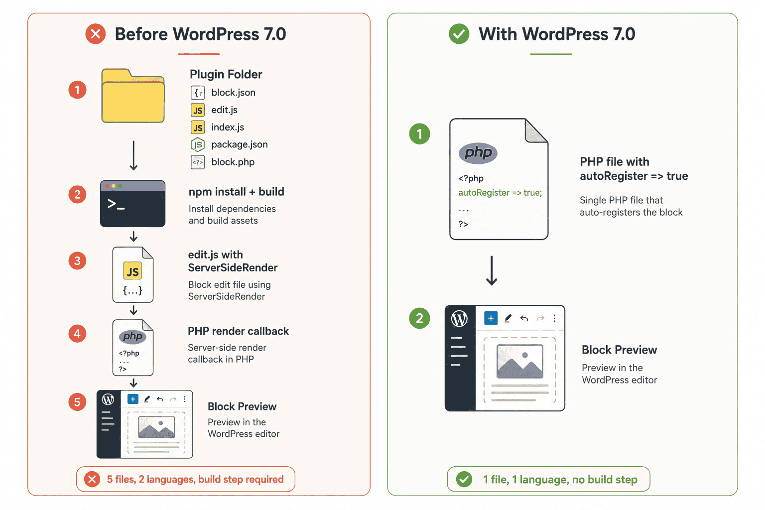 WordPress 7.0 Benefits to Create PHP Block